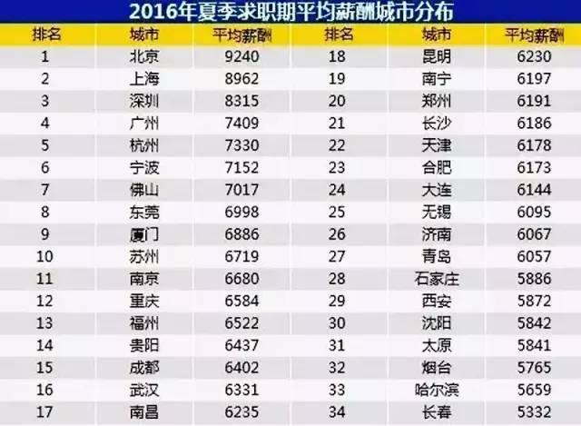 漲了！全國34個(gè)主要城市平均薪酬出爐 對(duì)照自查