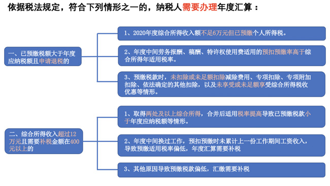 個稅匯繳開始啦！如何操作？如何申報？手把手教你